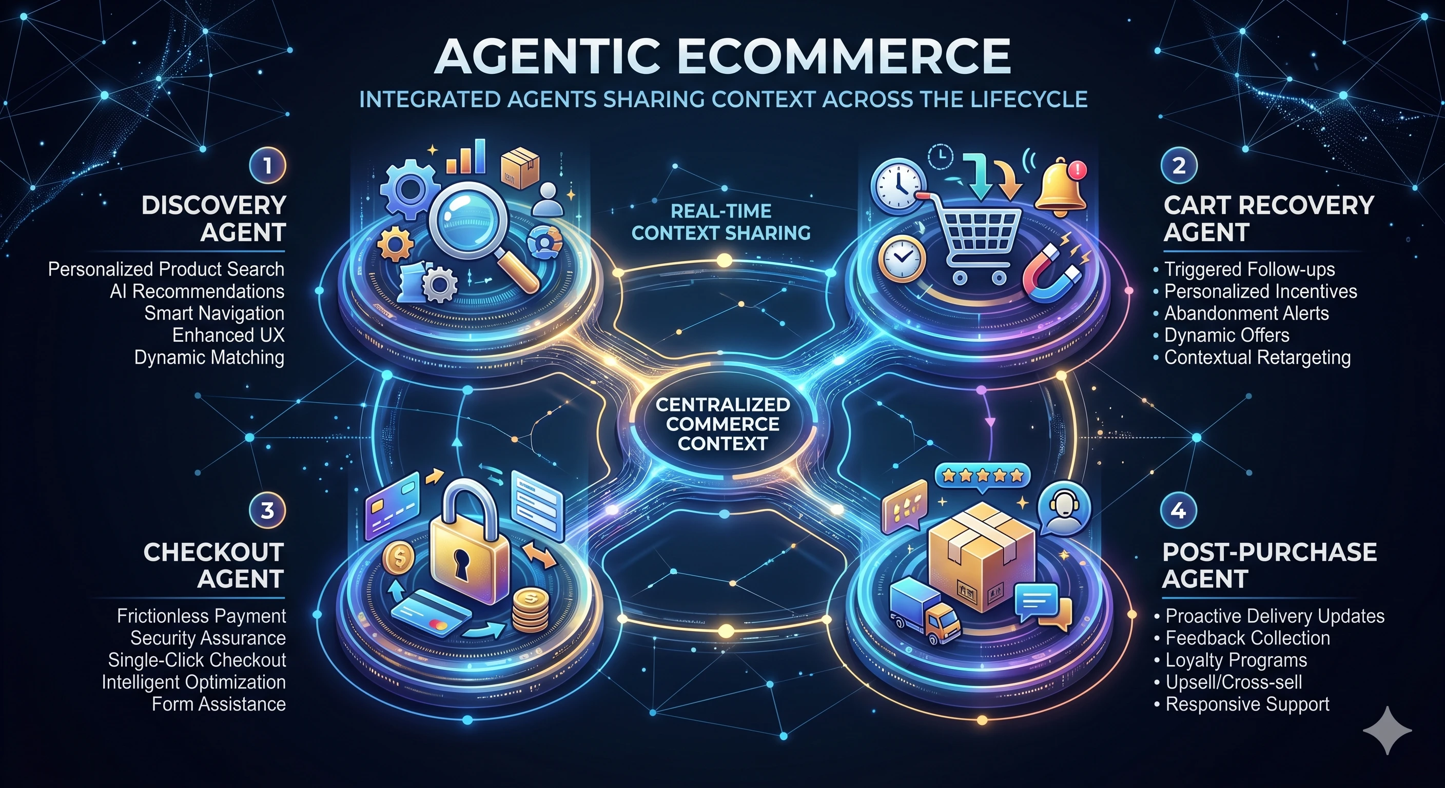 Four luminous nodes connected by gold light threads — the commerce agent lifecycle from discovery to post-purchase