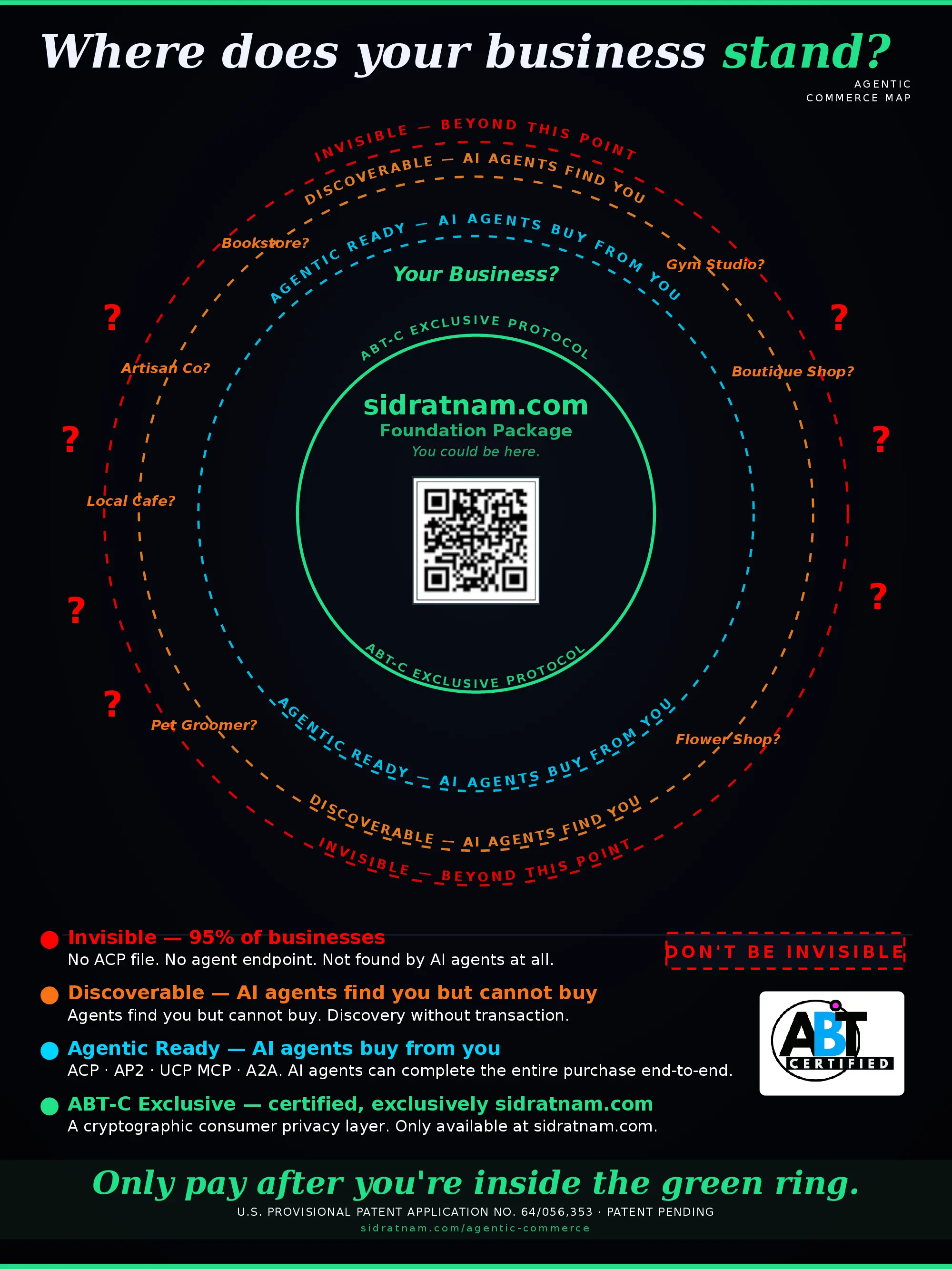 The Agentic Commerce Map — four rings showing invisible, AI-discoverable, AI-integrated, and ABT-C certified businesses