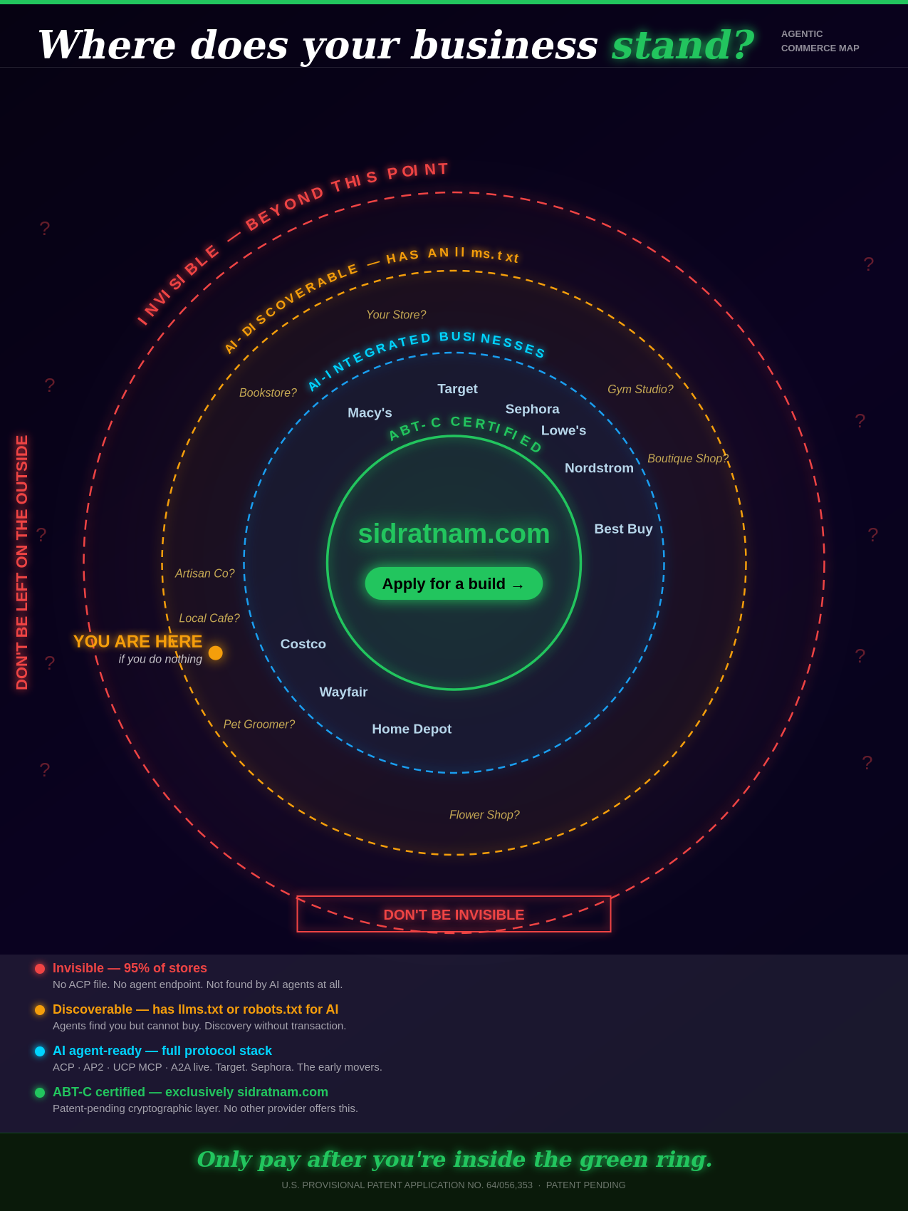 The Agentic Commerce Map — three rings showing invisible, AI-integrated, and ABT-C certified businesses