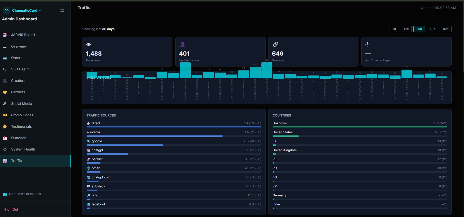 JARVIS-style admin dashboard showing traffic sources including ChatGPT, daily visitors, and country breakdown