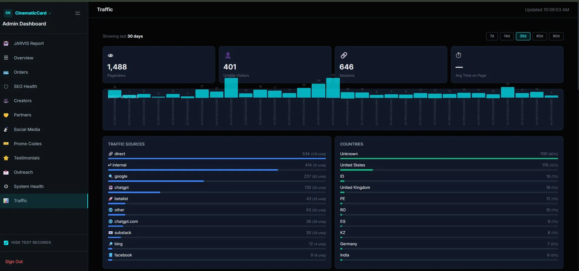 Admin dashboard showing live traffic data with ChatGPT as a traffic source — human vs AI agent orders tracked in real time